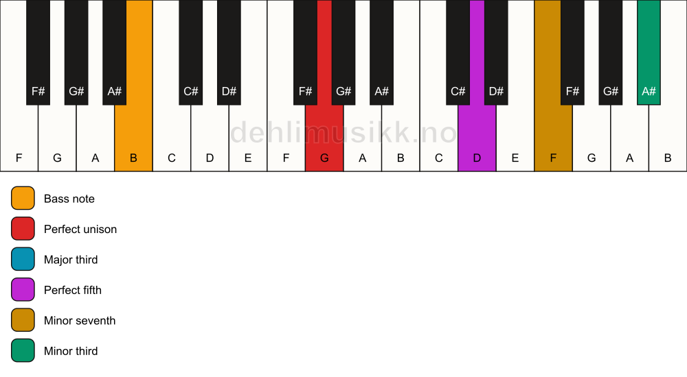 Piano keyboard showing the notes for a G 7(#9)/B chord