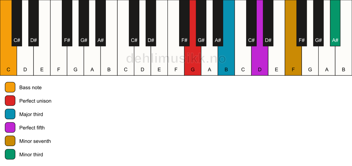 Piano keyboard showing the notes for a G 7(#9)/C chord