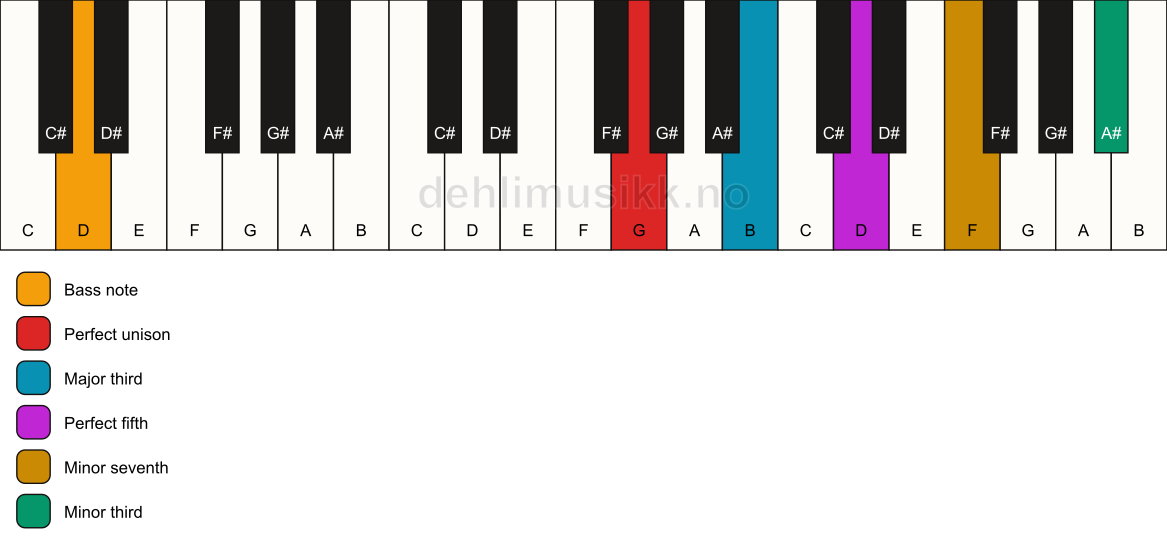 Piano keyboard showing the notes for a G 7(#9)/D chord