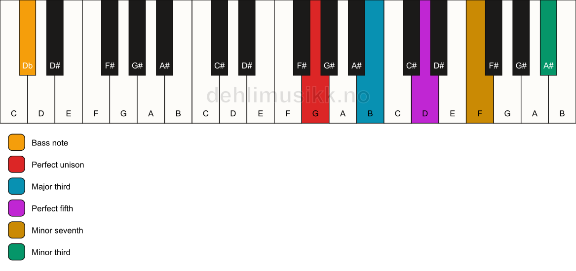 Piano keyboard showing the notes for a G 7(#9)/Db chord