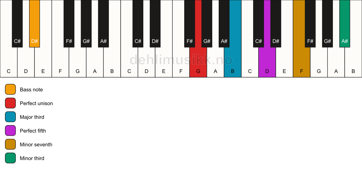 Piano keyboard showing the notes for a G 7(#9)/D# chord