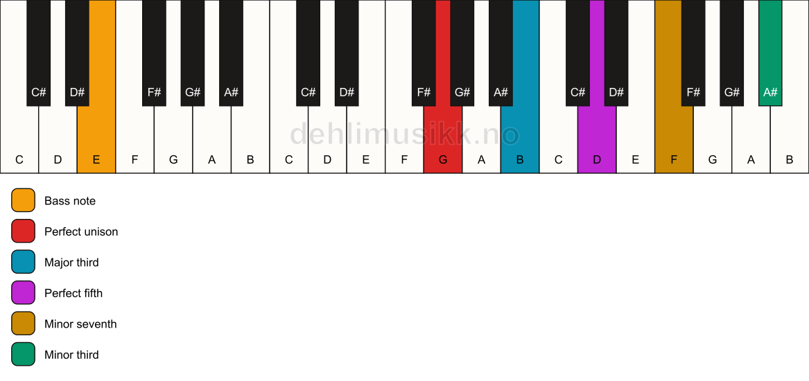 Piano keyboard showing the notes for a G 7(#9)/E chord