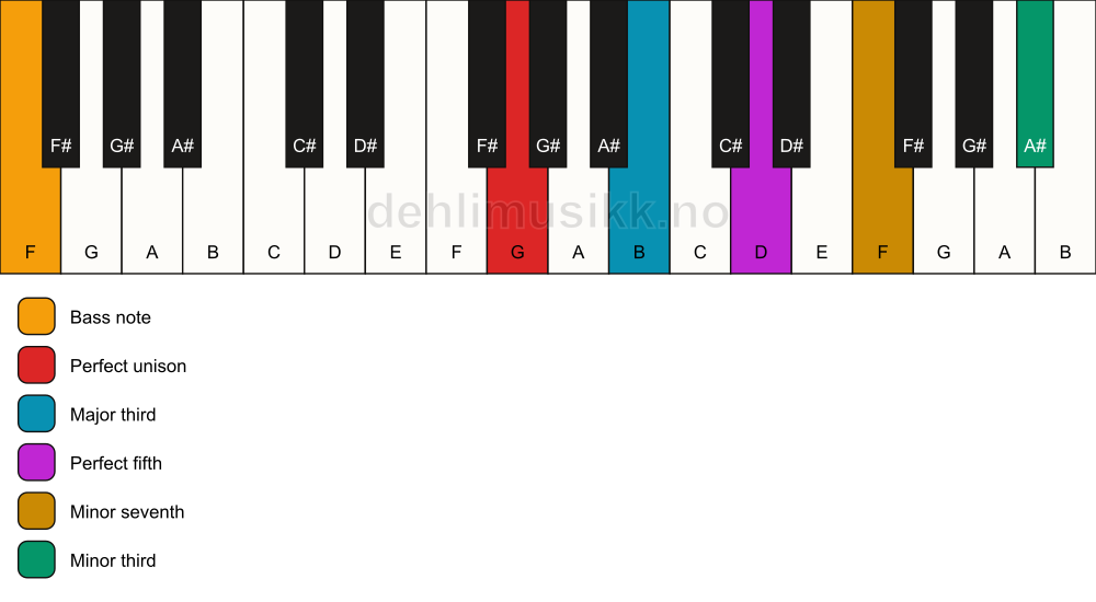 Piano keyboard showing the notes for a G 7(#9)/F chord