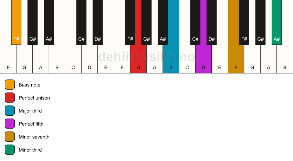 Piano keyboard showing the notes for a G 7(#9)/F# chord
