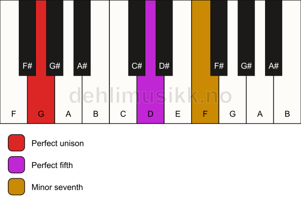 Piano keyboard showing the notes for a G 7(sus) chord