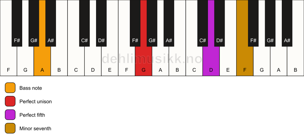 Piano keyboard showing the notes for a G 7(sus)/A chord