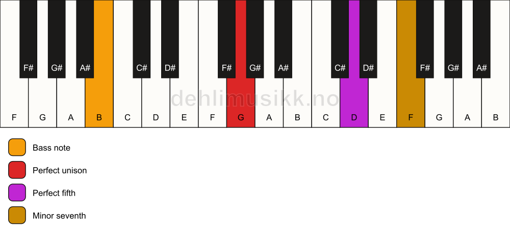 Piano keyboard showing the notes for a G 7(sus)/B chord