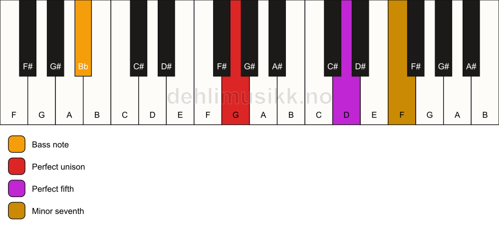 Piano keyboard showing the notes for a G 7(sus)/Bb chord