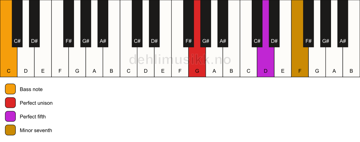 Piano keyboard showing the notes for a G 7(sus)/C chord