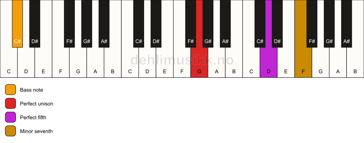 Piano keyboard showing the notes for a G 7(sus)/C# chord