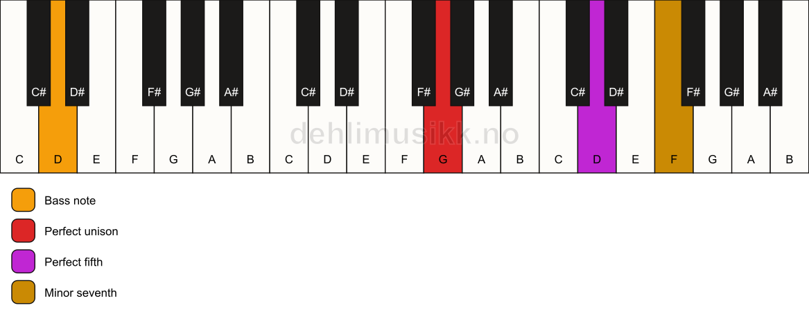 Piano keyboard showing the notes for a G 7(sus)/D chord