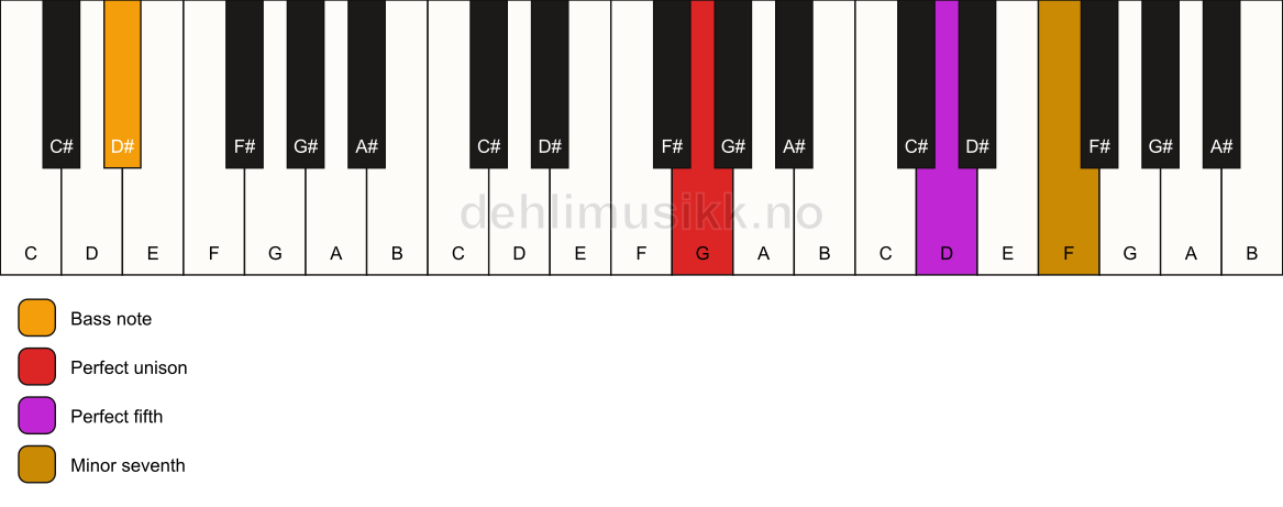 Piano keyboard showing the notes for a G 7(sus)/D# chord