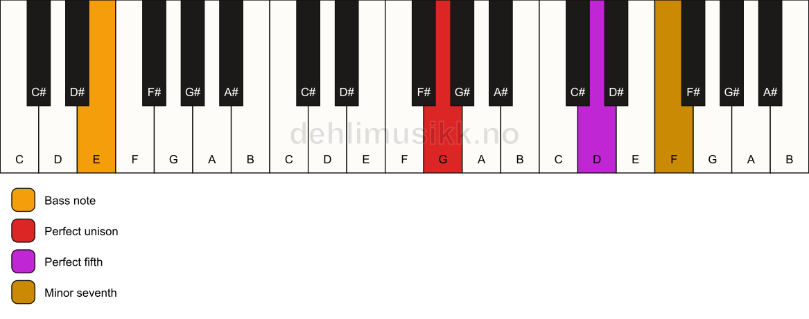 Piano keyboard showing the notes for a G 7(sus)/E chord