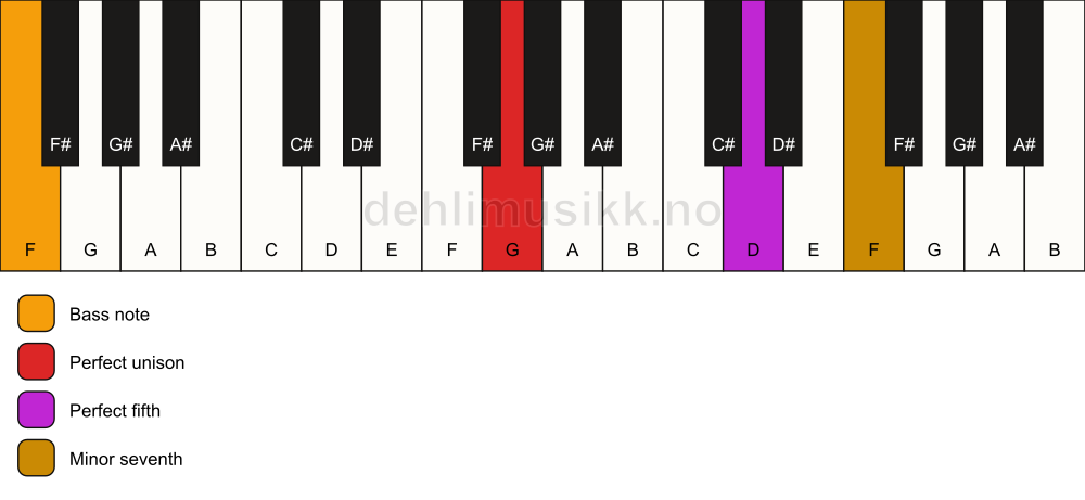 Piano keyboard showing the notes for a G 7(sus)/F chord