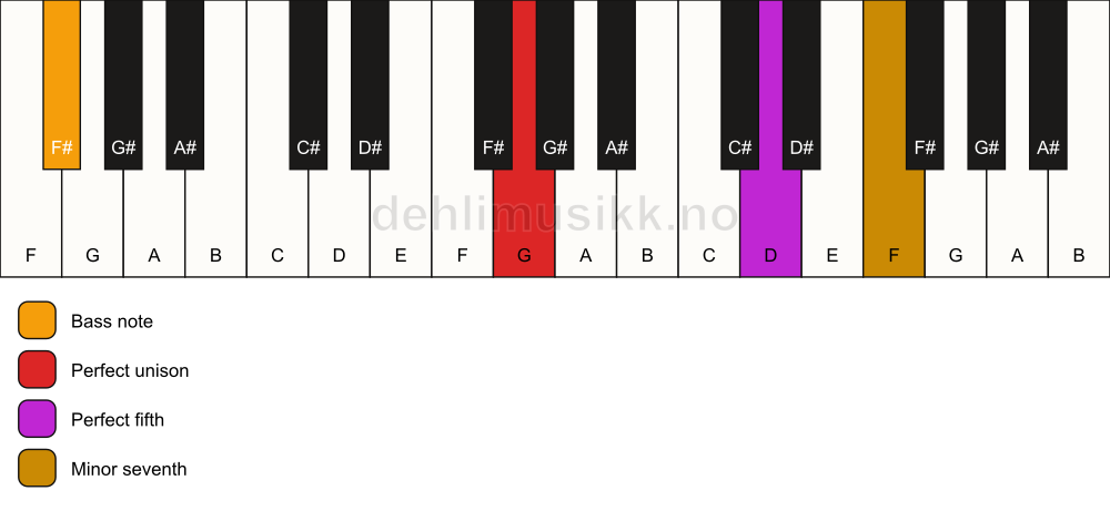 Piano keyboard showing the notes for a G 7(sus)/F# chord