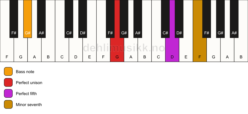 Piano keyboard showing the notes for a G 7(sus)/G# chord