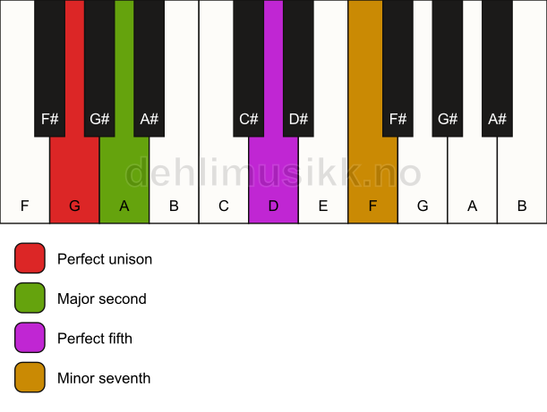 Piano keyboard showing the notes for a G 7(sus2) chord