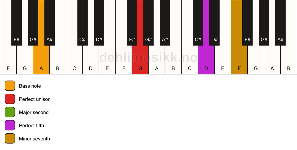 Piano keyboard showing the notes for a G 7(sus2)/A chord