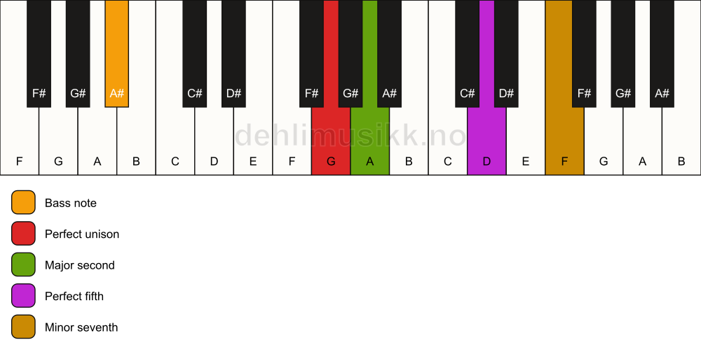 Piano keyboard showing the notes for a G 7(sus2)/A# chord