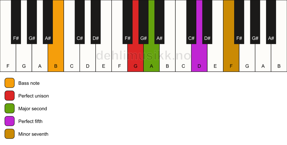 Piano keyboard showing the notes for a G 7(sus2)/B chord