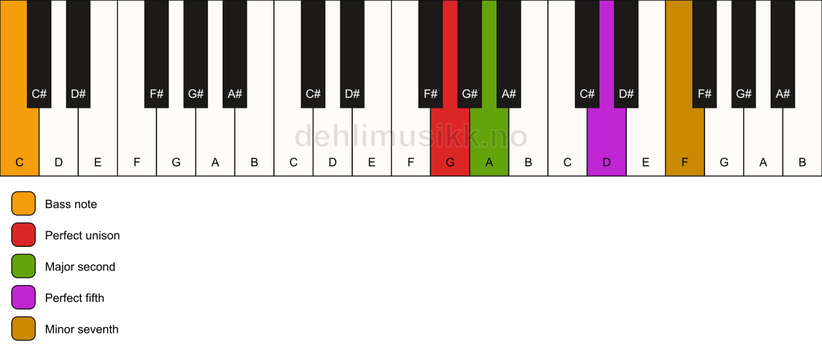 Piano keyboard showing the notes for a G 7(sus2)/C chord