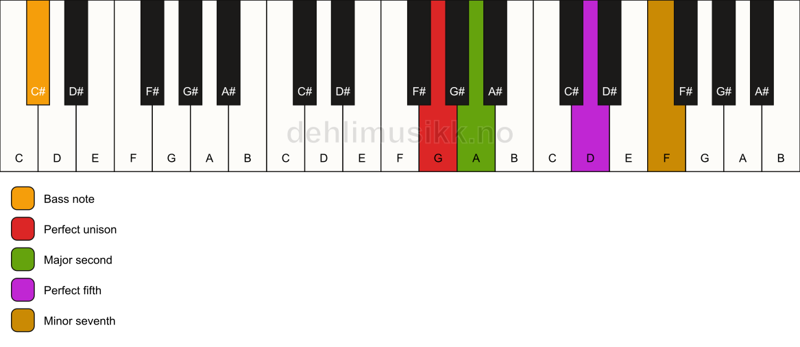 Piano keyboard showing the notes for a G 7(sus2)/C# chord