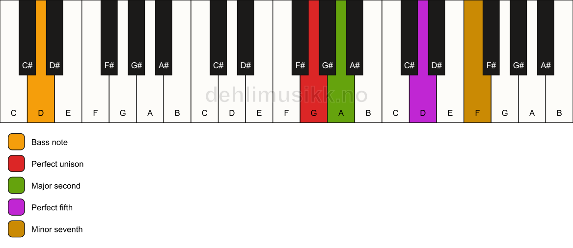 Piano keyboard showing the notes for a G 7(sus2)/D chord