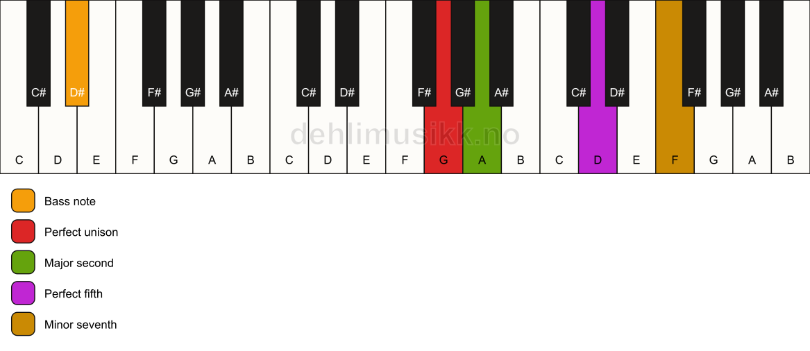 Piano keyboard showing the notes for a G 7(sus2)/D# chord