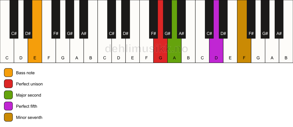Piano keyboard showing the notes for a G 7(sus2)/E chord