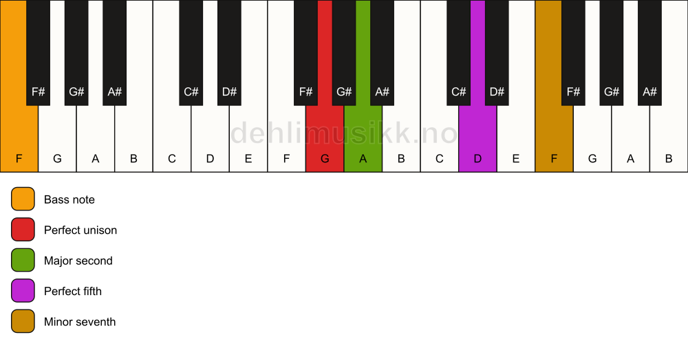Piano keyboard showing the notes for a G 7(sus2)/F chord