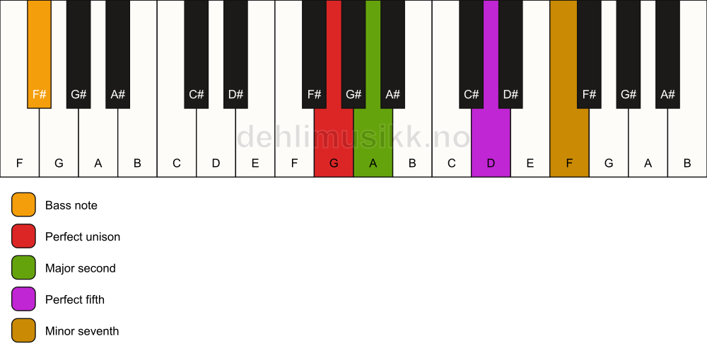 Piano keyboard showing the notes for a G 7(sus2)/F# chord