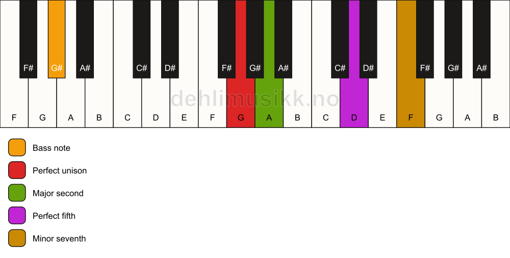 Piano keyboard showing the notes for a G 7(sus2)/G# chord