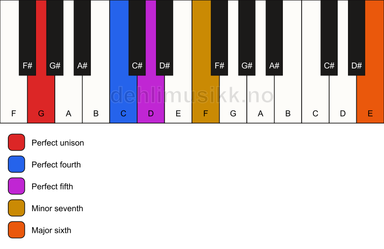 Piano keyboard showing the notes for a G 7(sus4)(add13) chord