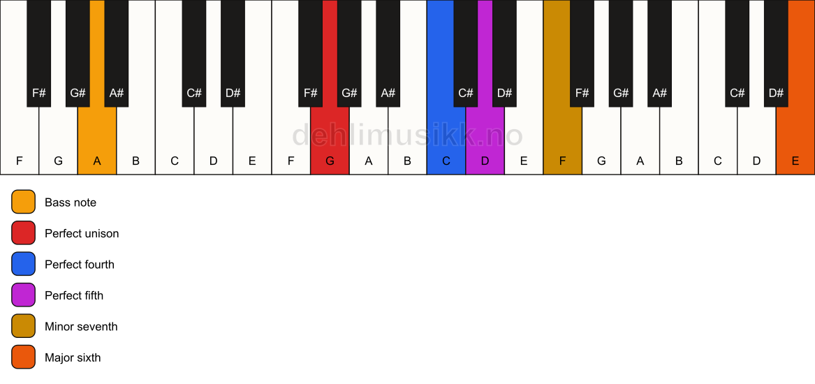 Piano keyboard showing the notes for a G 7(sus4)(add13)/A chord