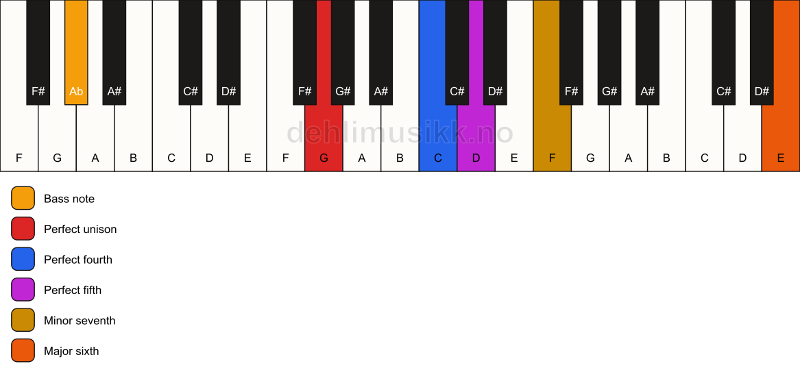 Piano keyboard showing the notes for a G 7(sus4)(add13)/Ab chord