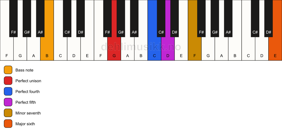 Piano keyboard showing the notes for a G 7(sus4)(add13)/B chord