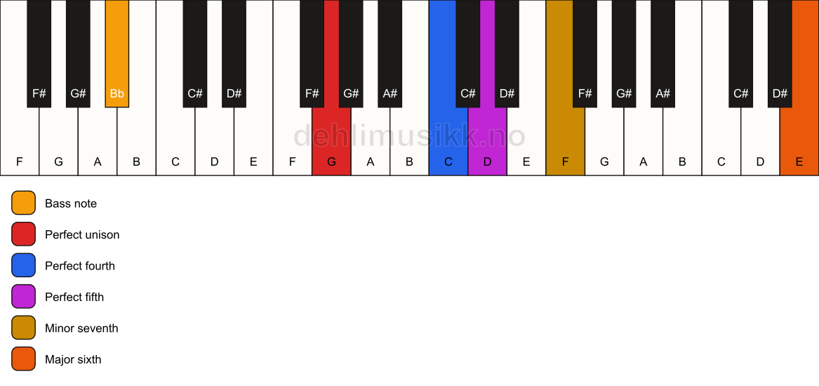 Piano keyboard showing the notes for a G 7(sus4)(add13)/Bb chord