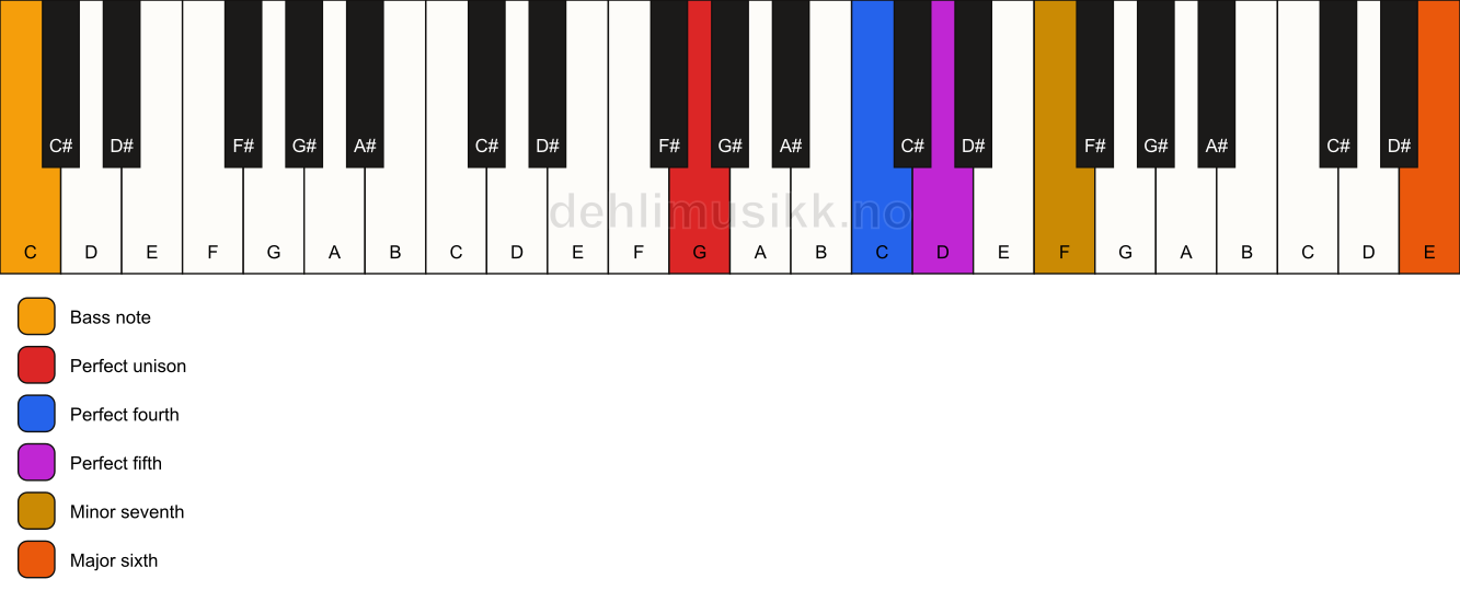 Piano keyboard showing the notes for a G 7(sus4)(add13)/C chord