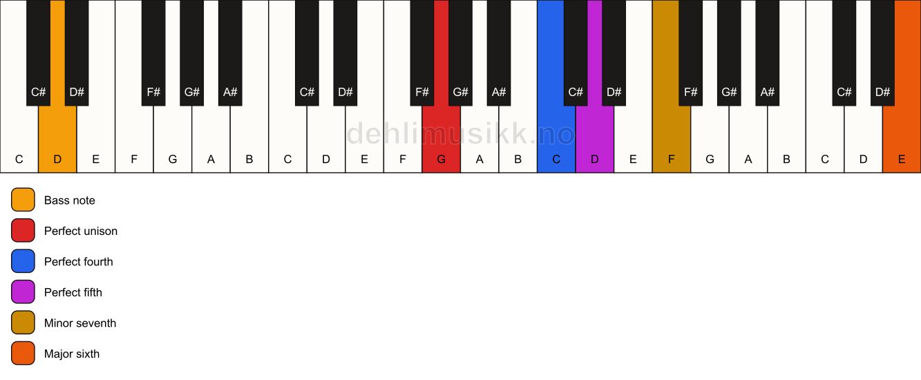Piano keyboard showing the notes for a G 7(sus4)(add13)/D chord