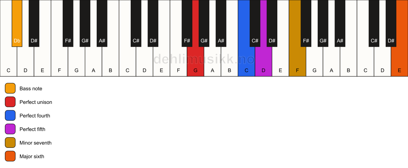 Piano keyboard showing the notes for a G 7(sus4)(add13)/Db chord