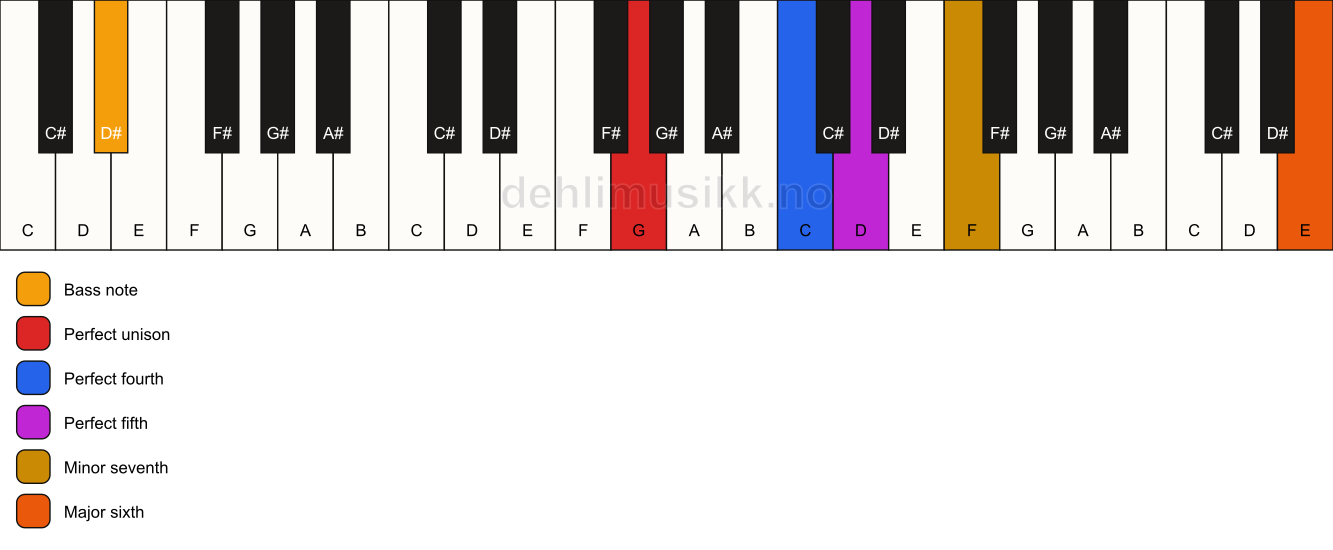 Piano keyboard showing the notes for a G 7(sus4)(add13)/D# chord