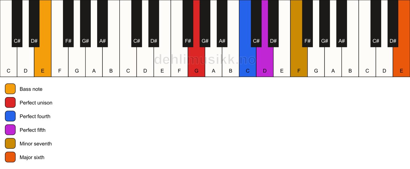 Piano keyboard showing the notes for a G 7(sus4)(add13)/E chord