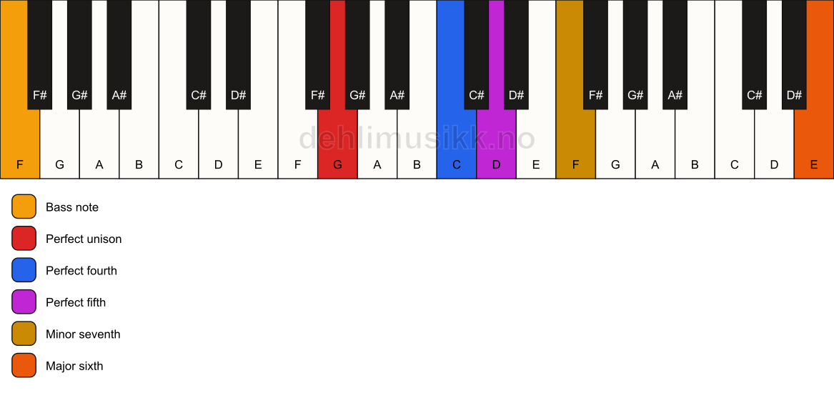 Piano keyboard showing the notes for a G 7(sus4)(add13)/F chord