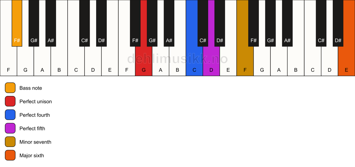 Piano keyboard showing the notes for a G 7(sus4)(add13)/F# chord