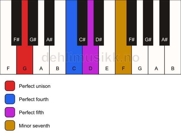 Piano keyboard showing the notes for a G 7(sus4) chord