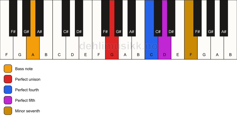 Piano keyboard showing the notes for a G 7(sus4)/A chord
