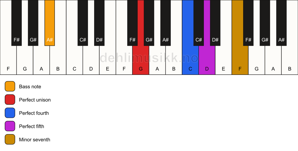 Piano keyboard showing the notes for a G 7(sus4)/A# chord