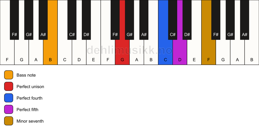 Piano keyboard showing the notes for a G 7(sus4)/B chord