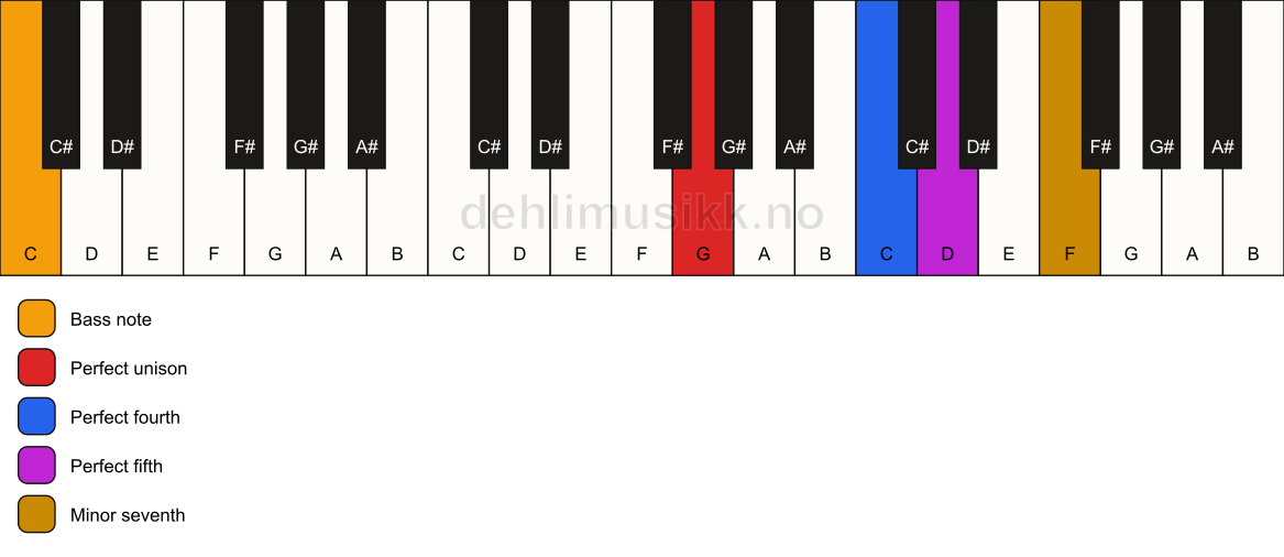 Piano keyboard showing the notes for a G 7(sus4)/C chord