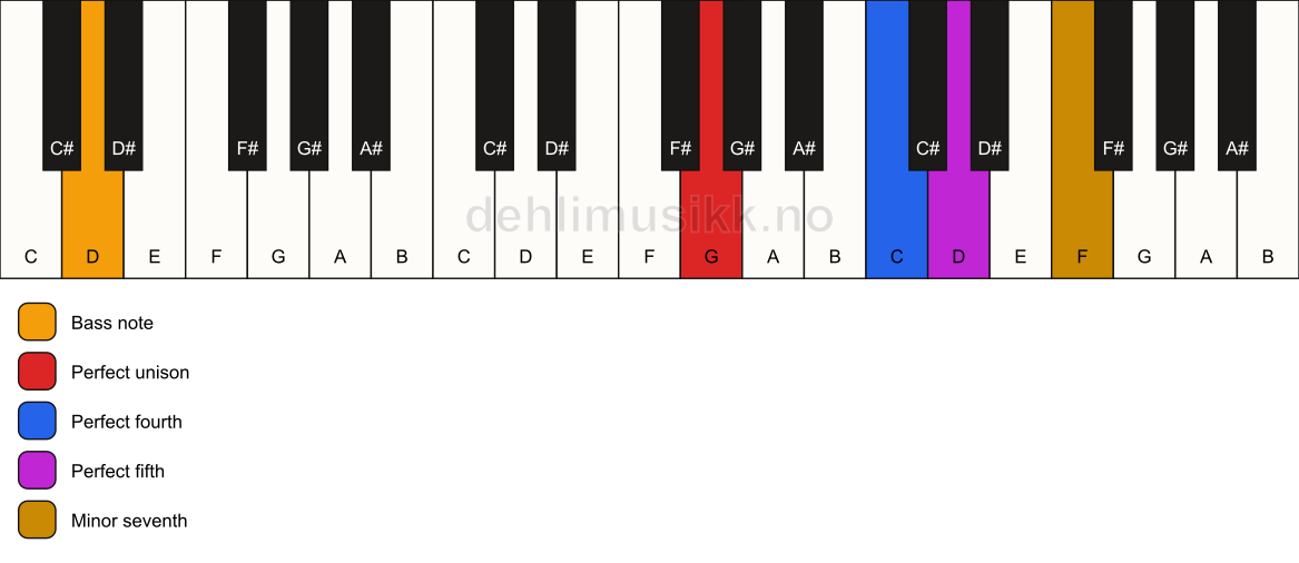 Piano keyboard showing the notes for a G 7(sus4)/D chord